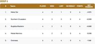 Malta T10 League 2021 Group A Points Table